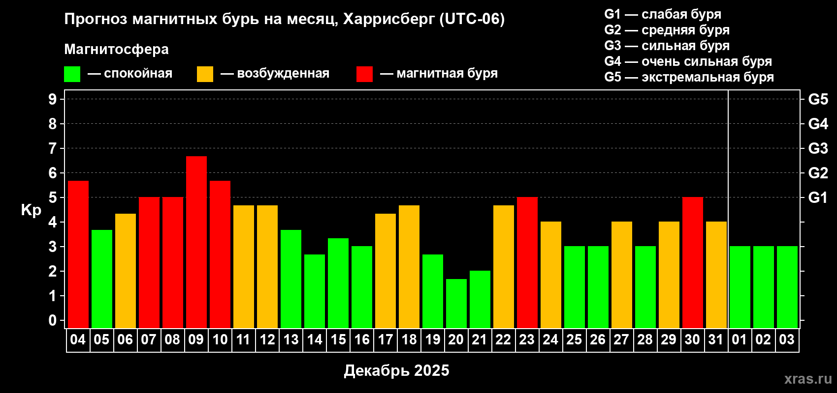 Прогноз максимального суточного геомагнитного индекса&nbsp;Kp на <b>1 месяц</b> (31 день) <b>с 04 декабря 2025 г по 03 января 2026 г</b>