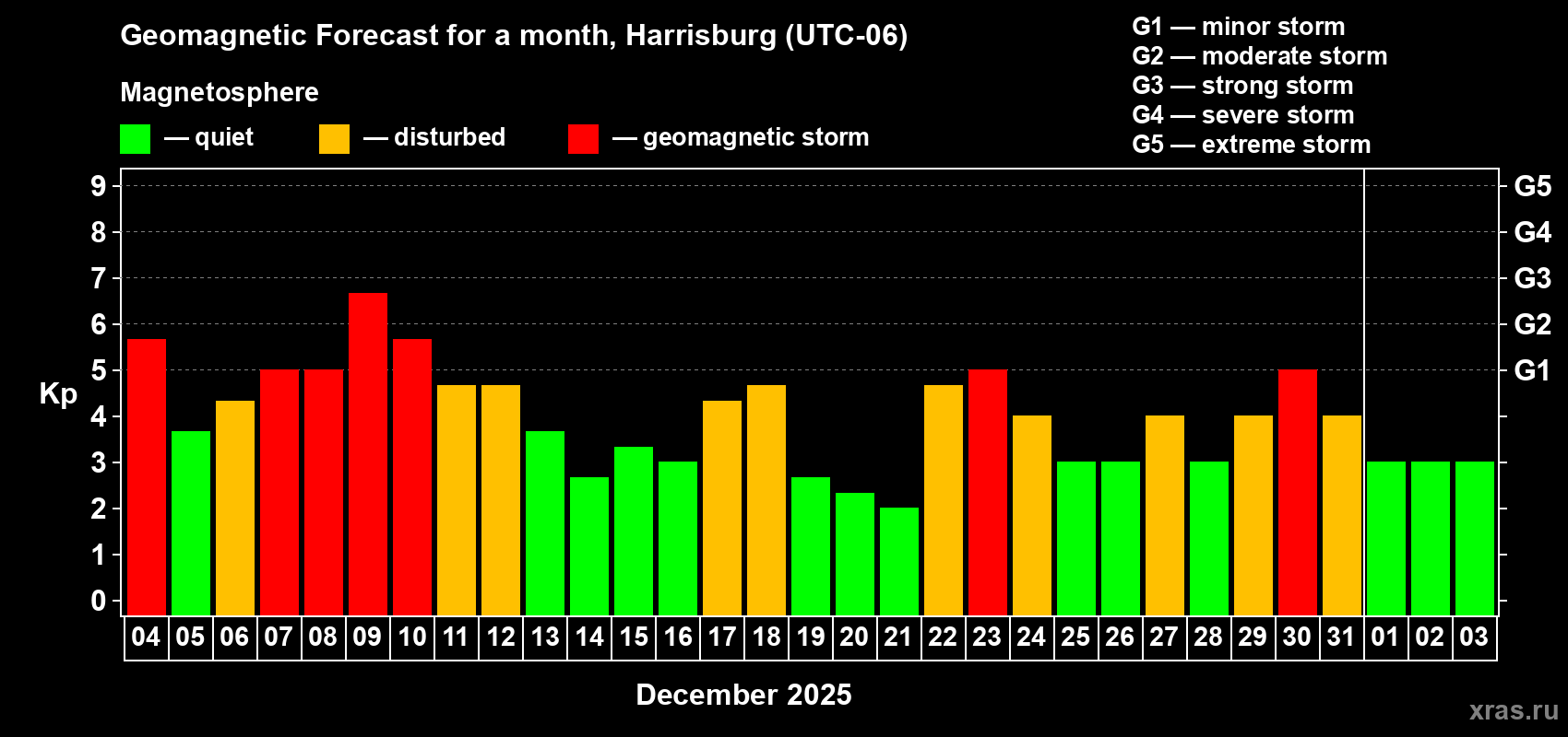 Forecast of the daily maximal value of geomagnetic index&nbsp;Kp for <b>1 month</b> (31 days) <b>from Dec 04, 2025 to Jan 03, 2026</b>