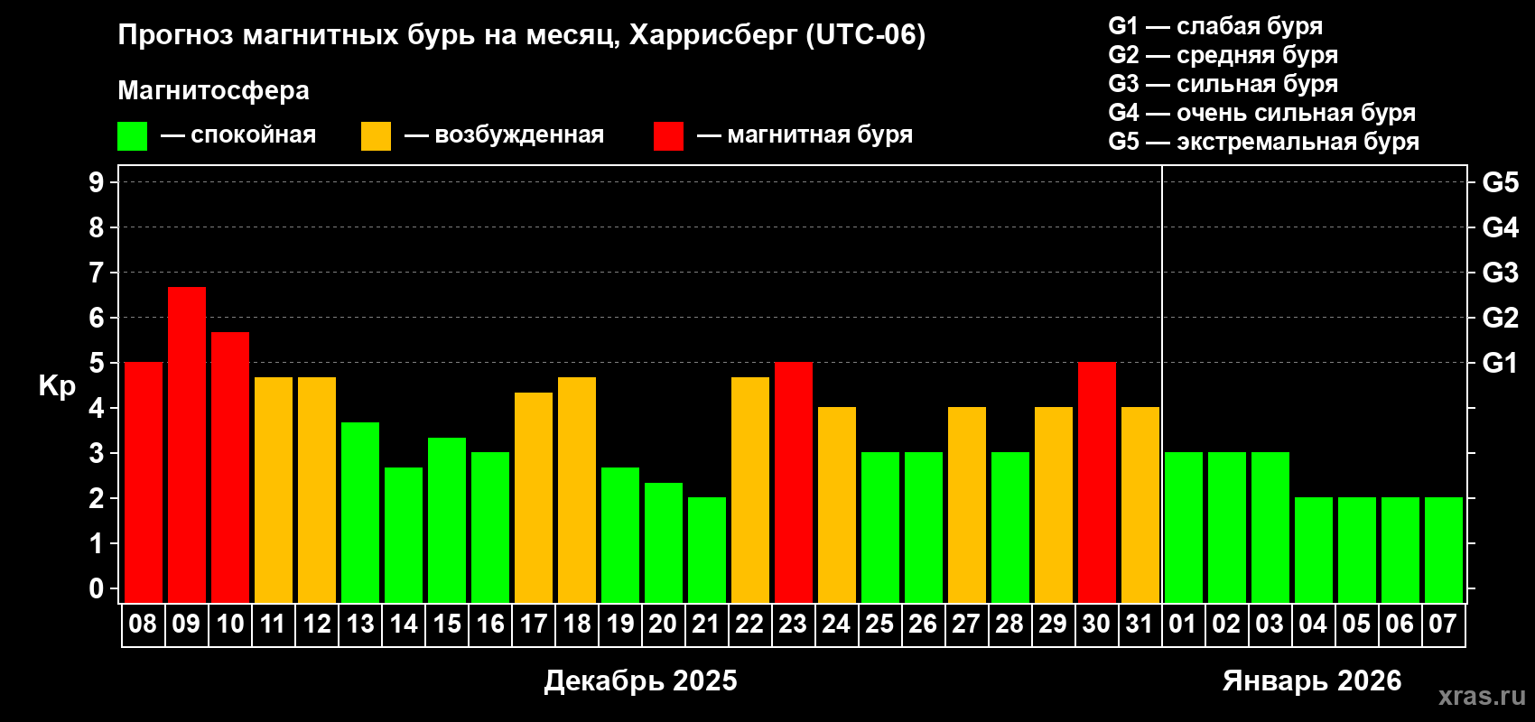 Прогноз максимального суточного геомагнитного индекса&nbsp;Kp на <b>1 месяц</b> (31 день) <b>с 08 декабря 2025 г по 07 января 2026 г</b>