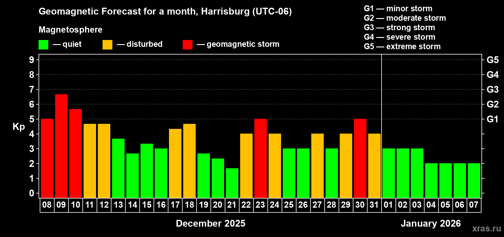 Forecast of the daily maximal value of geomagnetic index Kp for <b>1 month</b> (31 days) <b>from Dec 08, 2025 to Jan 07, 2026</b>