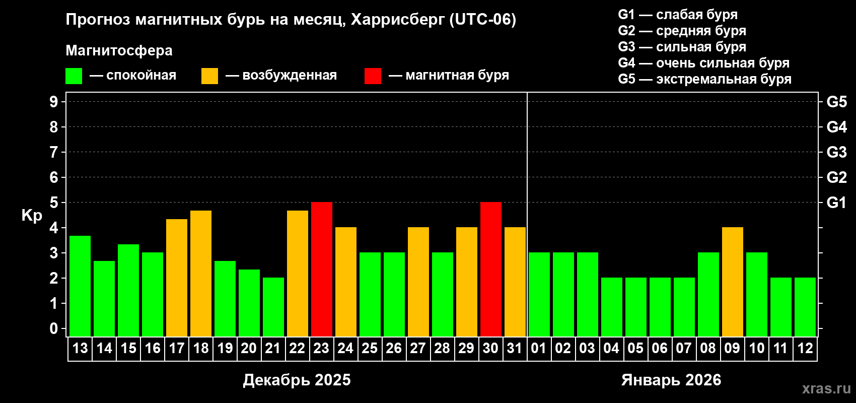 Прогноз максимального суточного геомагнитного индекса Kp на <b>1 месяц</b> (31 день) <b>с 13 декабря 2025 г по 12 января 2026 г</b>