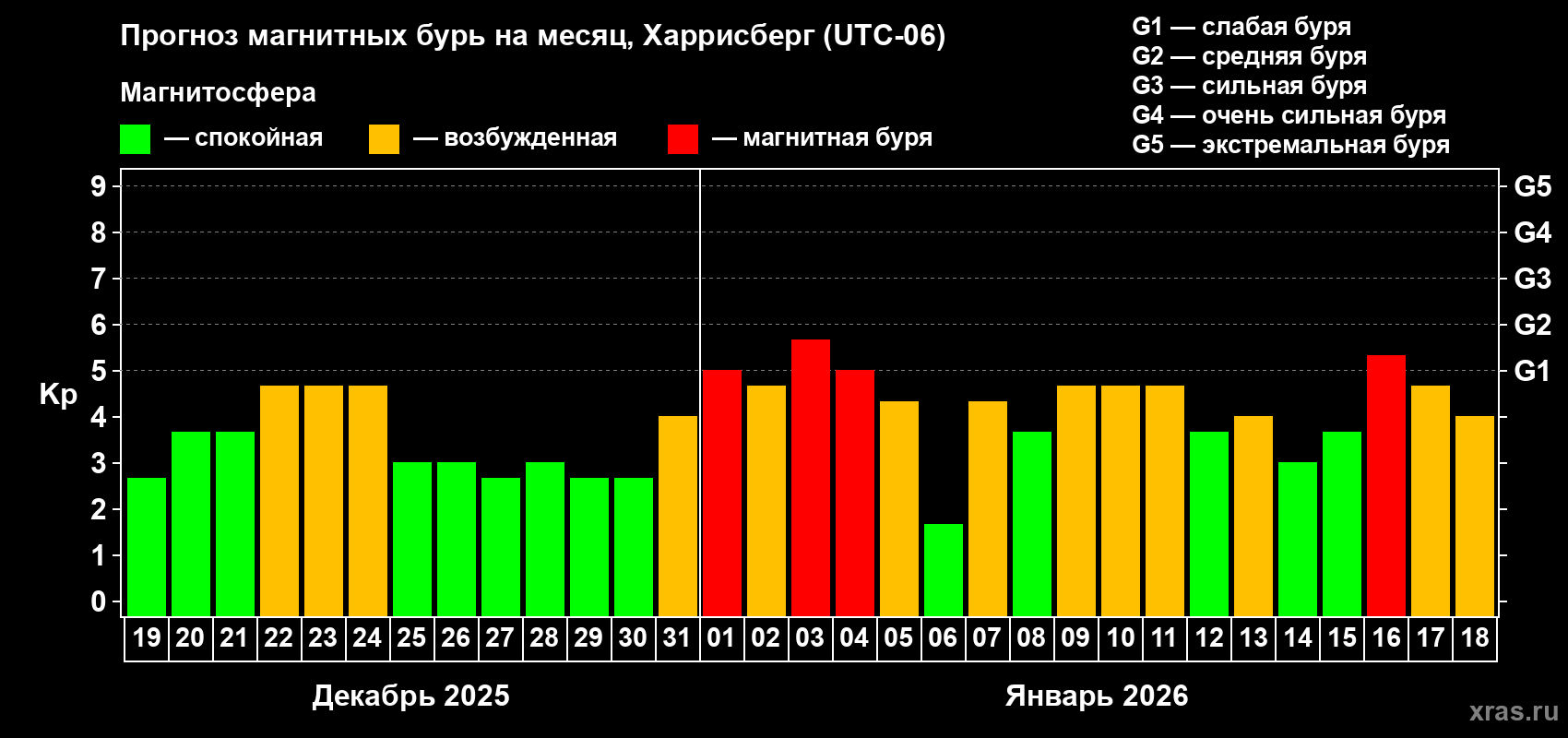 Прогноз максимального суточного геомагнитного индекса&nbsp;Kp на <b>1 месяц</b> (31 день) <b>с 19 декабря 2025 г по 18 января 2026 г</b>
