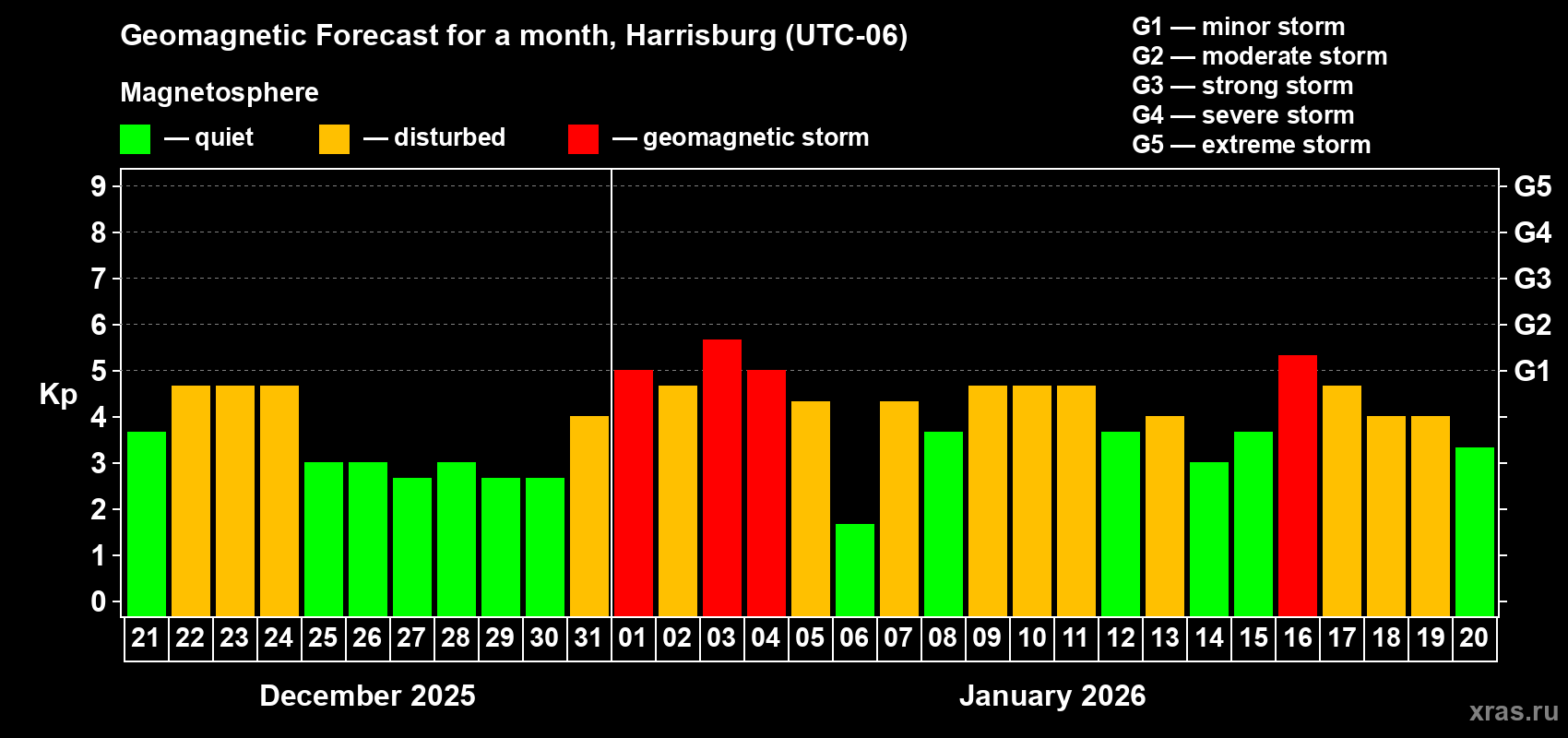 Forecast of the daily maximal value of geomagnetic index&nbsp;Kp for <b>1 month</b> (31 days) <b>from Dec 21, 2025 to Jan 20, 2026</b>