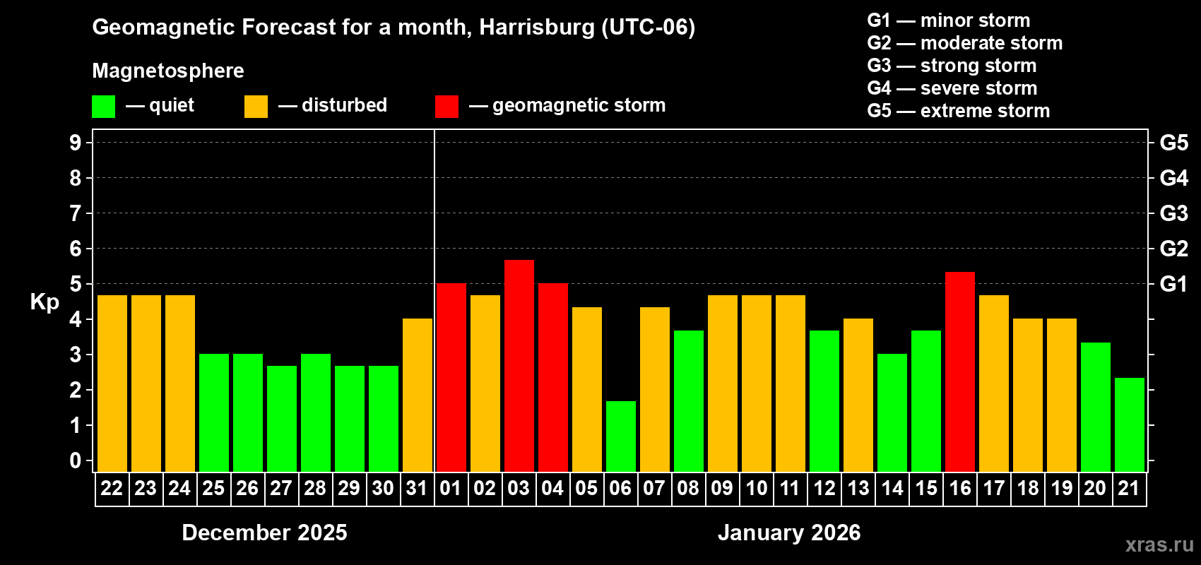 Forecast of the daily maximal value of geomagnetic index&nbsp;Kp for <b>1 month</b> (31 days) <b>from Dec 22, 2025 to Jan 21, 2026</b>