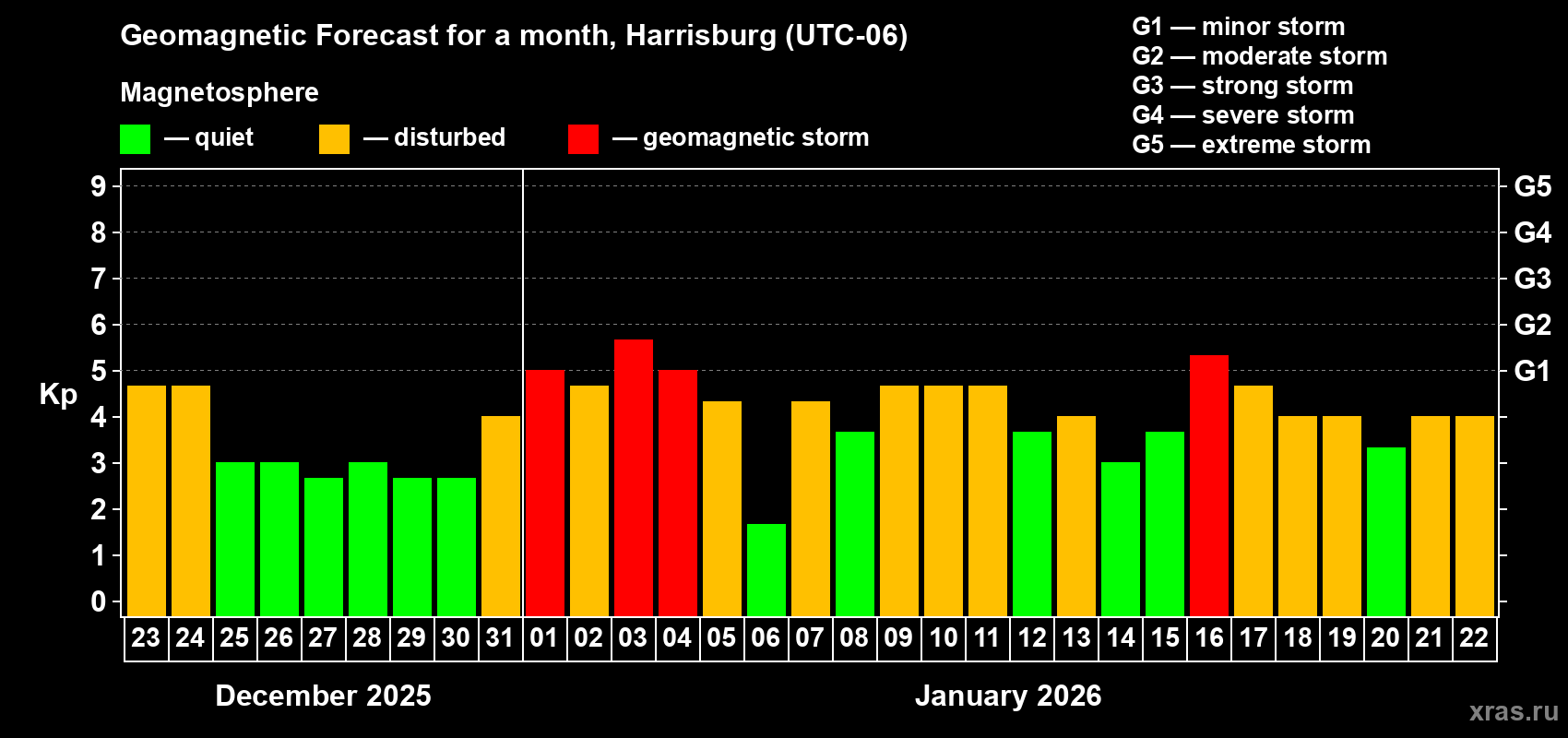 Forecast of the daily maximal value of geomagnetic index&nbsp;Kp for <b>1 month</b> (31 days) <b>from Dec 23, 2025 to Jan 22, 2026</b>