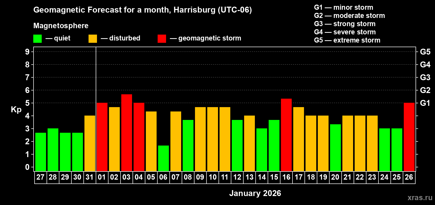 Forecast of the daily maximal value of geomagnetic index&nbsp;Kp for <b>1 month</b> (31 days) <b>from Dec 27, 2025 to Jan 26, 2026</b>