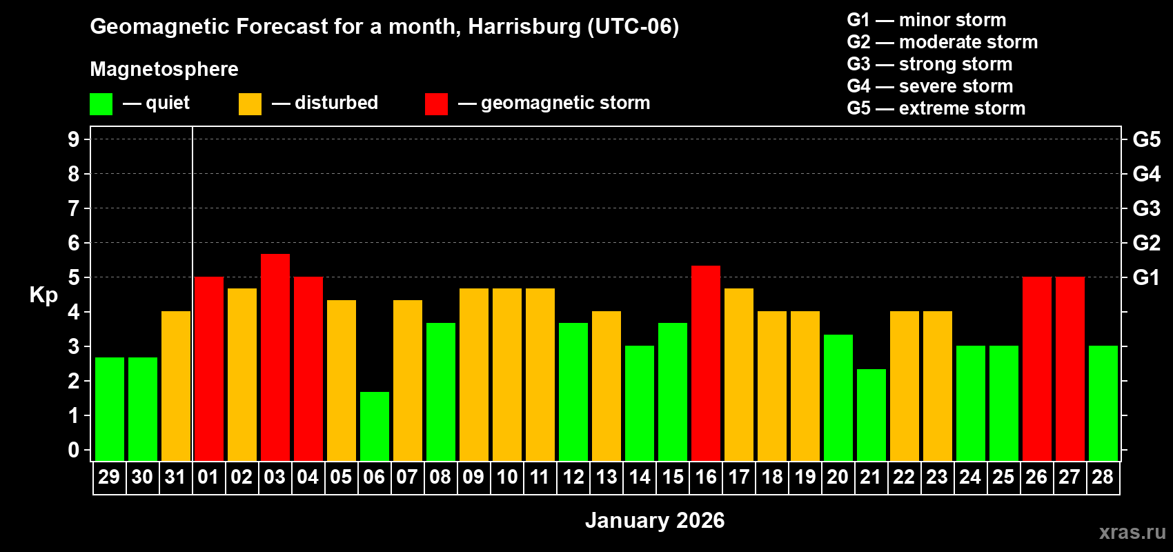 Forecast of the daily maximal value of geomagnetic index&nbsp;Kp for <b>1 month</b> (31 days) <b>from Dec 29, 2025 to Jan 28, 2026</b>