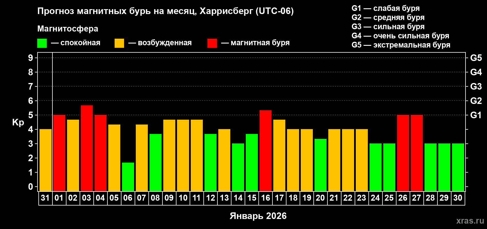 Прогноз максимального суточного геомагнитного индекса&nbsp;Kp на <b>1 месяц</b> (31 день) <b>с 31 декабря 2025 г по 30 января 2026 г</b>