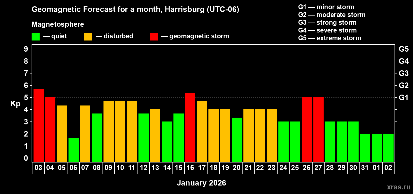 Forecast of the daily maximal value of geomagnetic index&nbsp;Kp for <b>1 month</b> (31 days) <b>from Jan 03, 2026 to Feb 02, 2026</b>