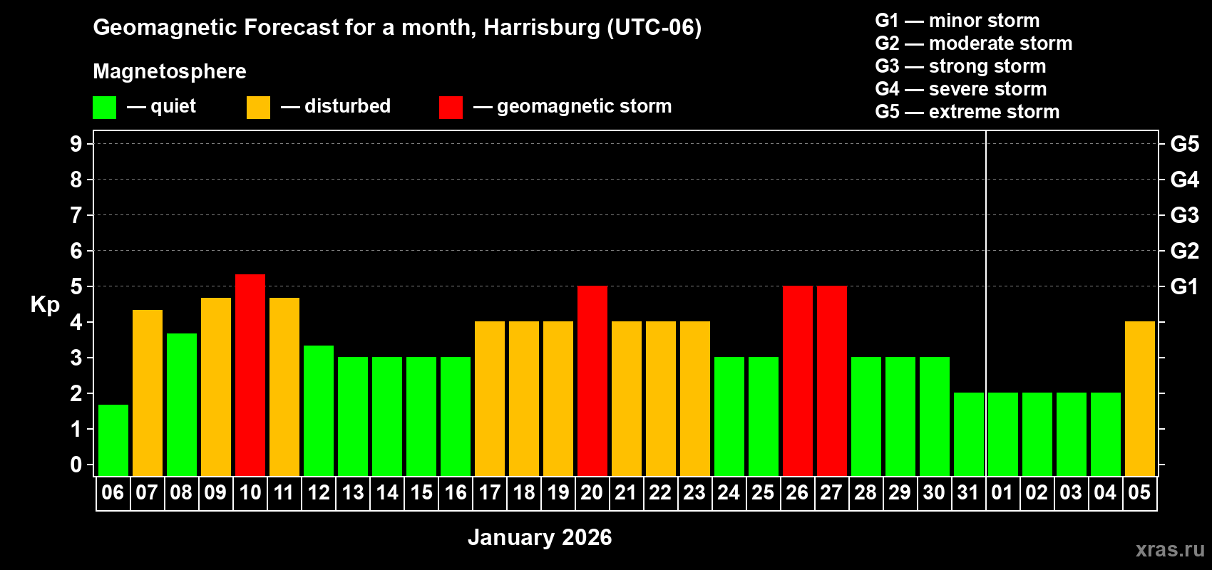 Forecast of the daily maximal value of geomagnetic index&nbsp;Kp for <b>1 month</b> (31 days) <b>from Jan 06, 2026 to Feb 05, 2026</b>