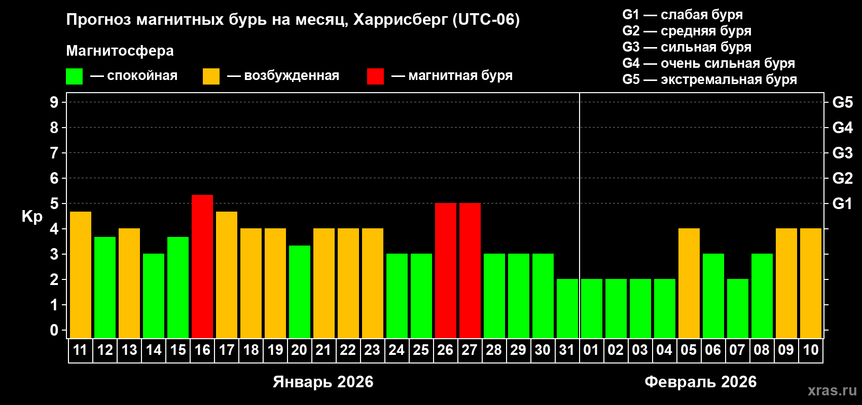 Прогноз максимального суточного геомагнитного индекса&nbsp;Kp на <b>1 месяц</b> (31 день) <b>с 11 января по 10 февраля 2026 г</b>