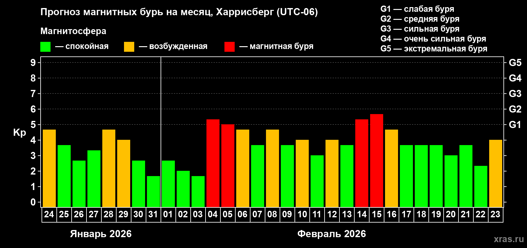 Прогноз максимального суточного геомагнитного индекса&nbsp;Kp на <b>1 месяц</b> (31 день) <b>с 24 января по 23 февраля 2026 г</b>