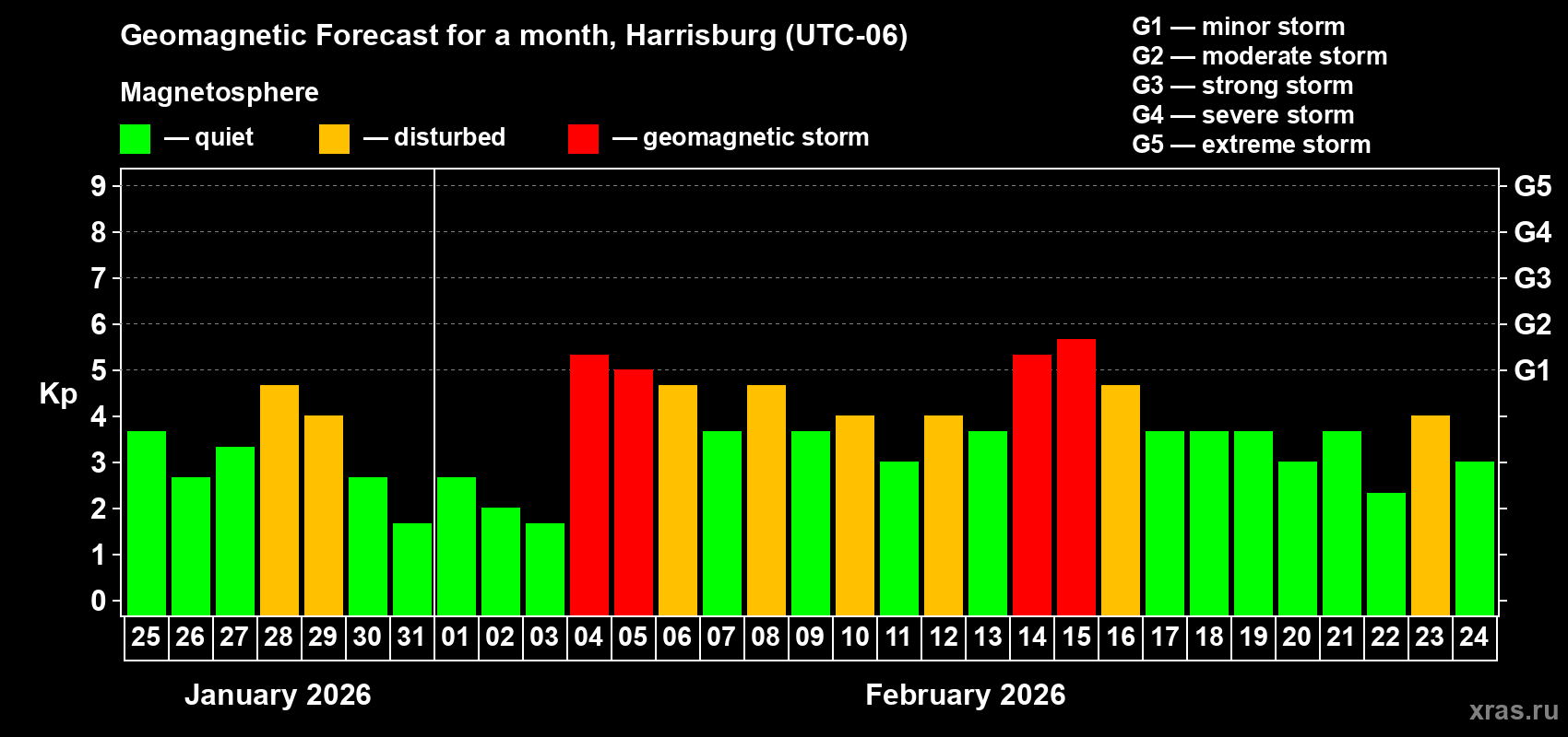 Forecast of the daily maximal value of geomagnetic index&nbsp;Kp for <b>1 month</b> (31 days) <b>from Jan 25, 2026 to Feb 24, 2026</b>