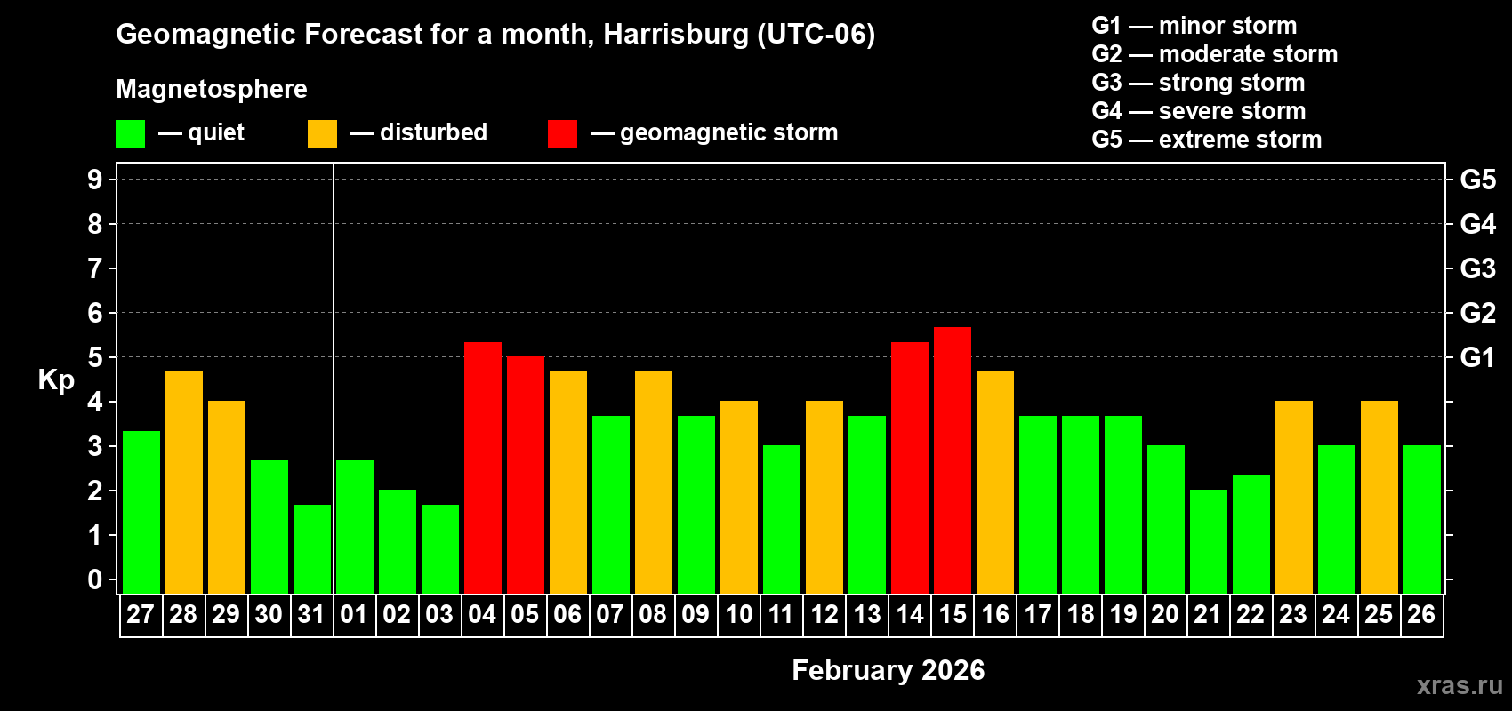 Forecast of the daily maximal value of geomagnetic index&nbsp;Kp for <b>1 month</b> (31 days) <b>from Jan 27, 2026 to Feb 26, 2026</b>
