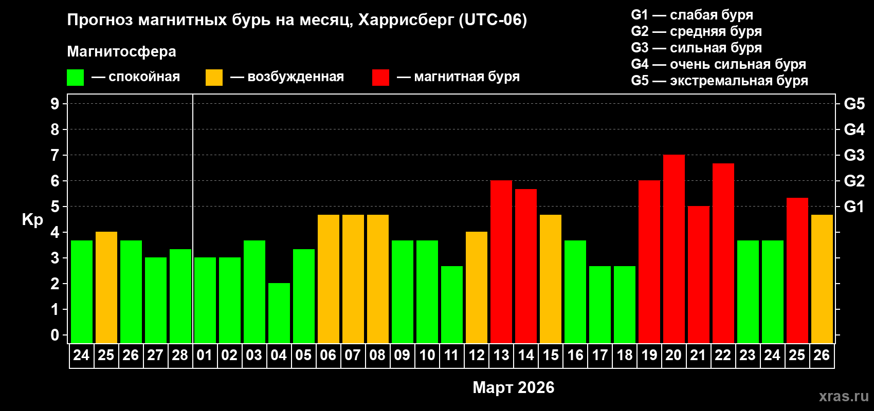 Прогноз максимального суточного геомагнитного индекса&nbsp;Kp на <b>1 месяц</b> (31 день) <b>с 24 февраля по 26 марта 2026 г</b>