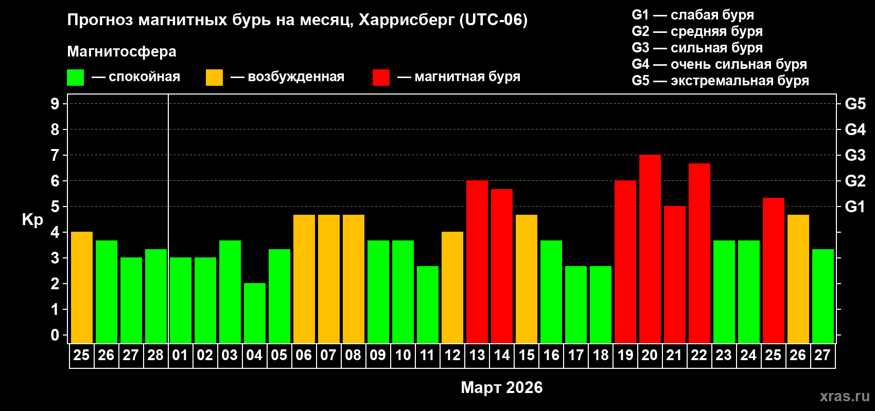 Прогноз максимального суточного геомагнитного индекса&nbsp;Kp на <b>1 месяц</b> (31 день) <b>с 25 февраля по 27 марта 2026 г</b>