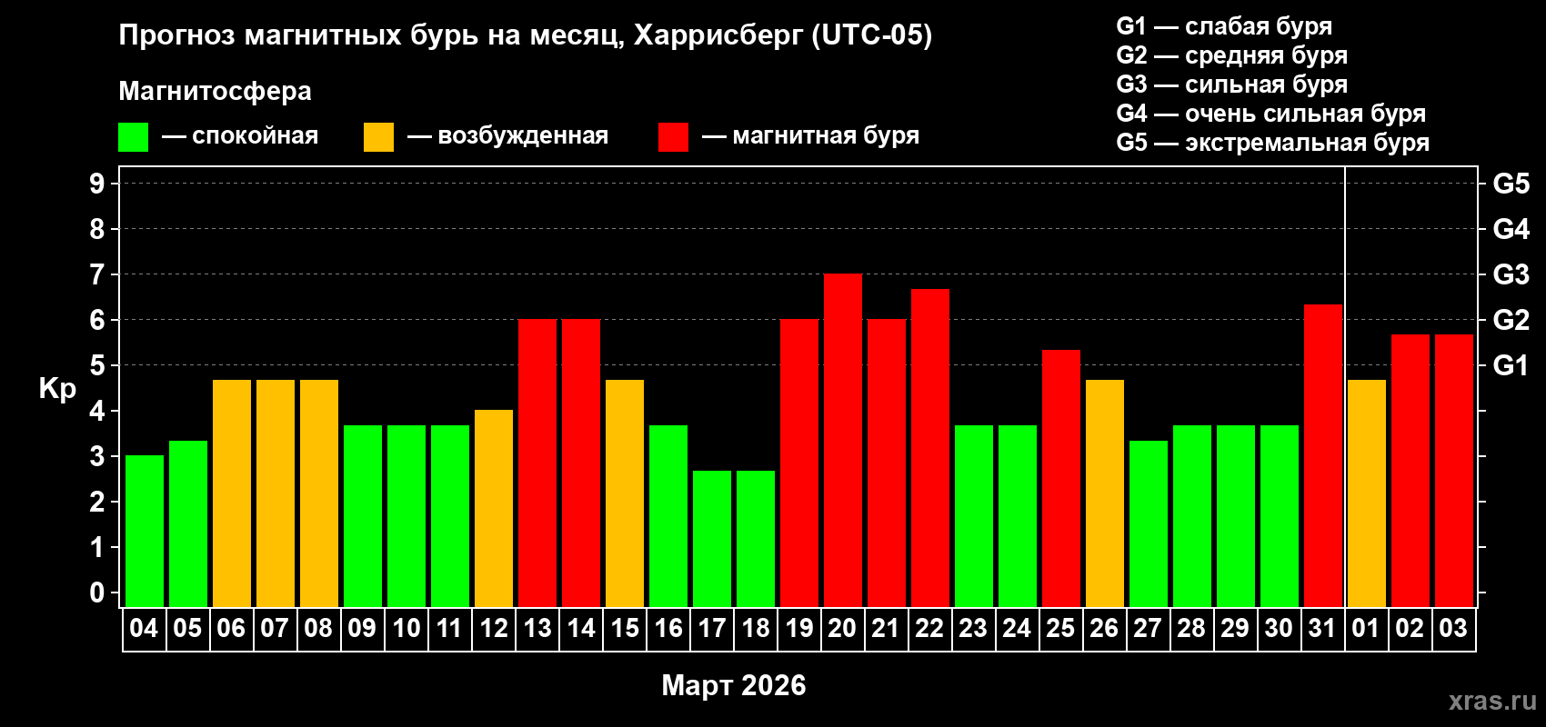 Прогноз максимального суточного геомагнитного индекса&nbsp;Kp на <b>1 месяц</b> (31 день) <b>с 04 марта по 03 апреля 2026 г</b>
