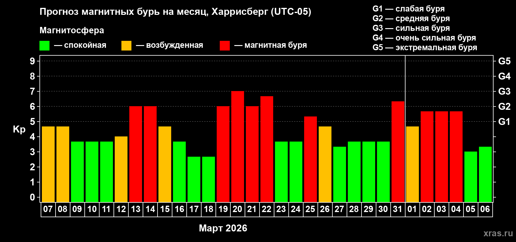 Прогноз максимального суточного геомагнитного индекса&nbsp;Kp на <b>1 месяц</b> (31 день) <b>с 07 марта по 06 апреля 2026 г</b>