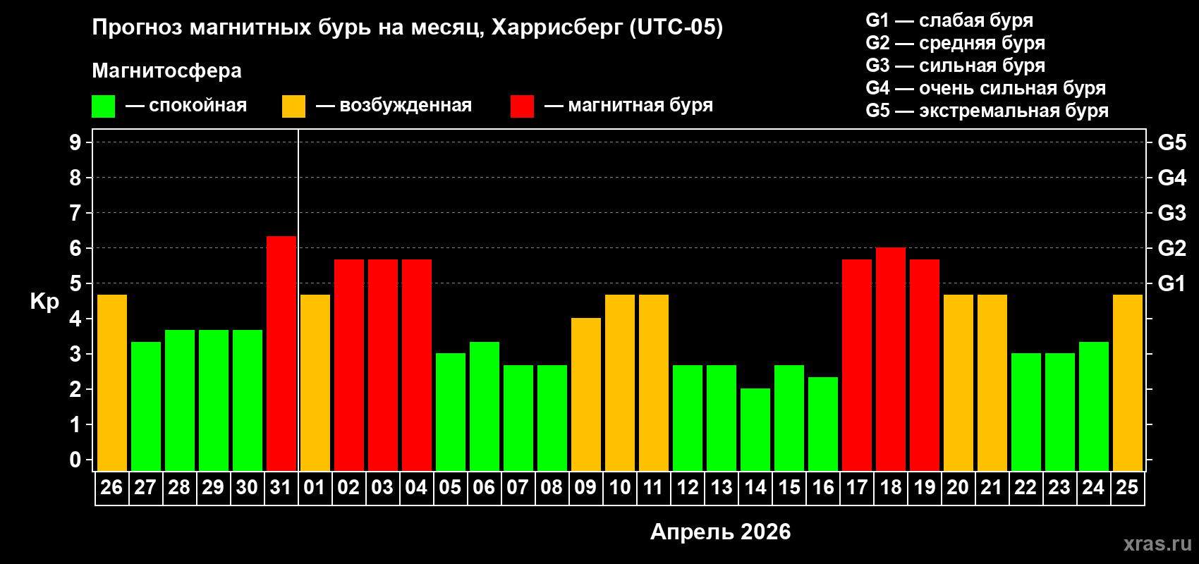 Прогноз максимального суточного геомагнитного индекса&nbsp;Kp на <b>1 месяц</b> (31 день) <b>с 26 марта по 25 апреля 2026 г</b>