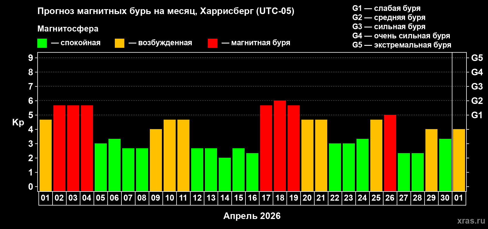 Прогноз максимального суточного геомагнитного индекса&nbsp;Kp на <b>1 месяц</b> (31 день) <b>с 01 апреля по 01 мая 2026 г</b>