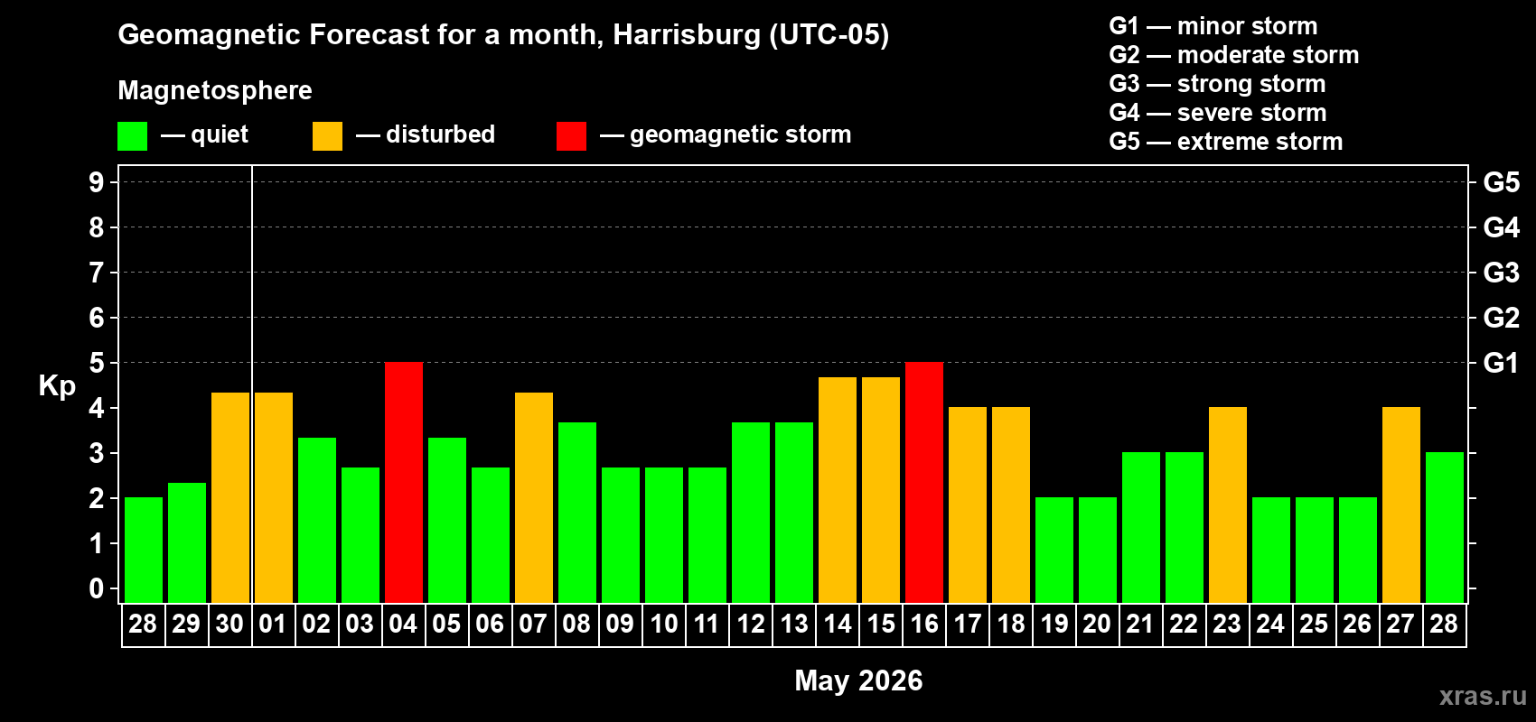 Forecast of the daily maximal value of geomagnetic index&nbsp;Kp for <b>1 month</b> (31 days) <b>from Apr 28, 2026 to May 28, 2026</b>