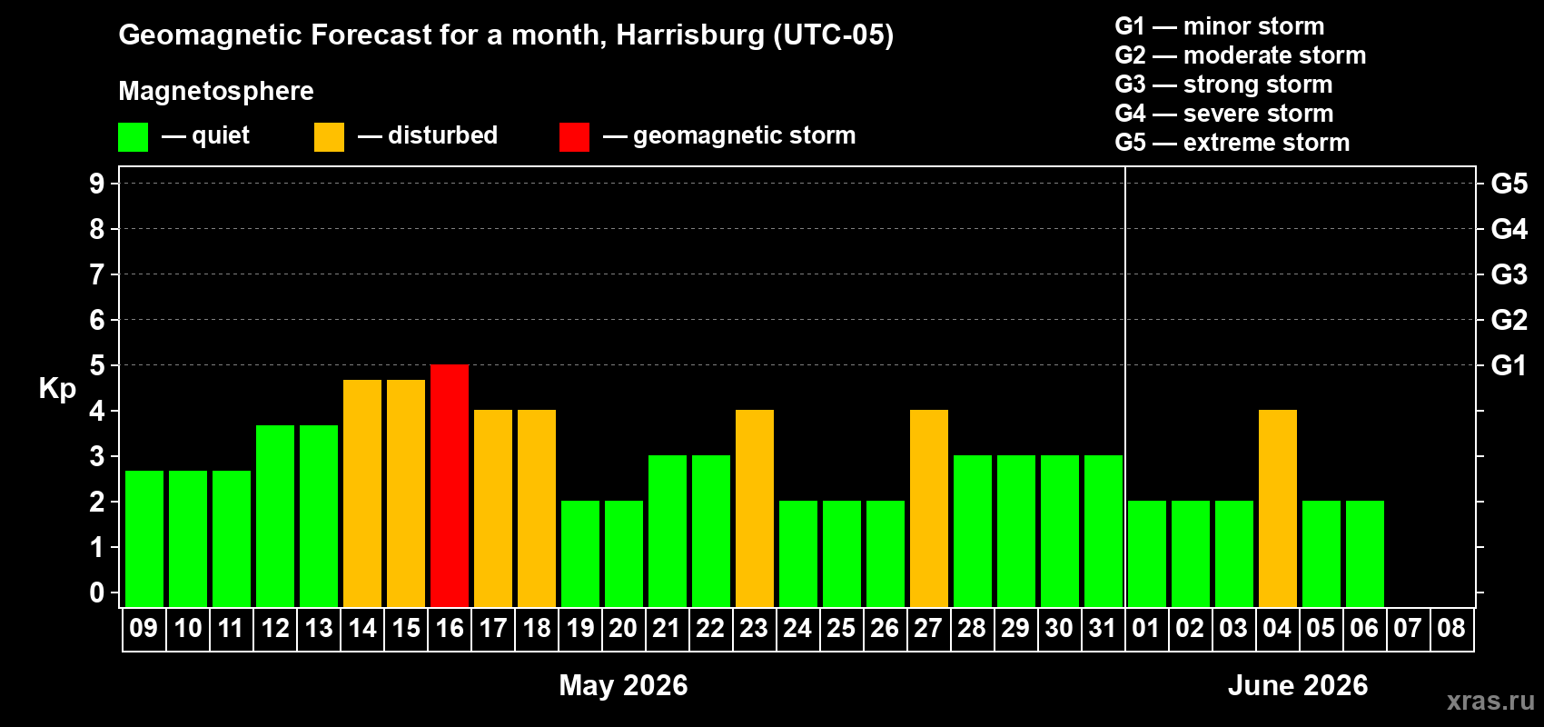 Forecast of the daily maximal value of geomagnetic index Kp for <b>1 month</b> (31 days) <b>from May 09, 2026 to Jun 08, 2026</b>
