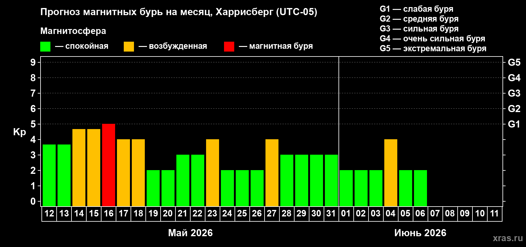Прогноз максимального суточного геомагнитного индекса Kp на <b>1 месяц</b> (31 день) <b>с 12 мая по 11 июня 2026 г</b>