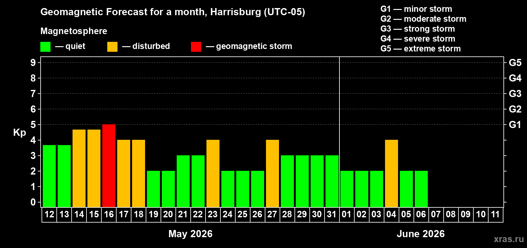 Forecast of the daily maximal value of geomagnetic index&nbsp;Kp for <b>1 month</b> (31 days) <b>from May 12, 2026 to Jun 11, 2026</b>
