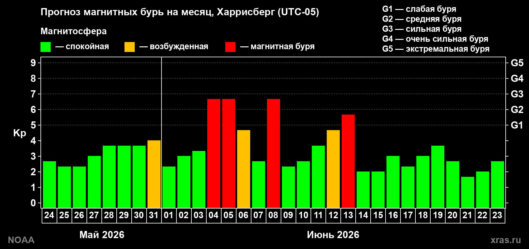 Прогноз максимального суточного геомагнитного индекса&nbsp;Kp на <b>1 месяц</b> (31 день) <b>с 24 мая по 23 июня 2026 г</b>