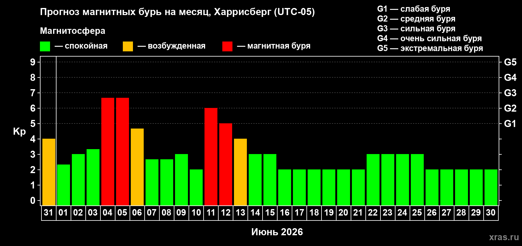 Прогноз максимального суточного геомагнитного индекса&nbsp;Kp на <b>1 месяц</b> (31 день) <b>с 31 мая по 30 июня 2026 г</b>