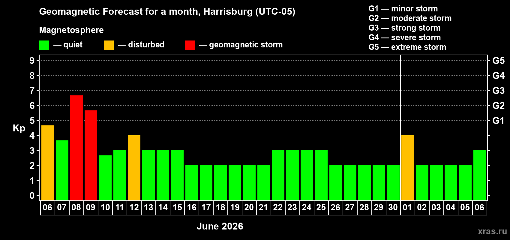 Forecast of the daily maximal value of geomagnetic index Kp for <b>1 month</b> (31 days) <b>from Jun 06, 2026 to Jul 06, 2026</b>