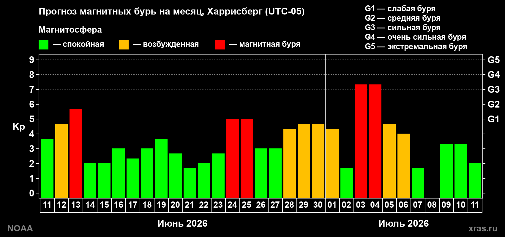Прогноз максимального суточного геомагнитного индекса Kp на <b>1 месяц</b> (31 день) <b>с 11 июня по 11 июля 2026 г</b>