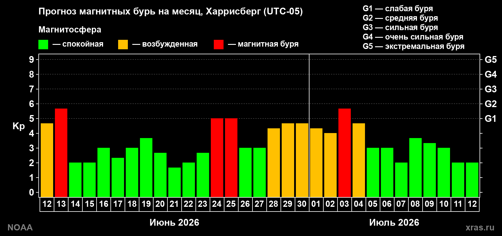Прогноз максимального суточного геомагнитного индекса Kp на <b>1 месяц</b> (31 день) <b>с 12 июня по 12 июля 2026 г</b>