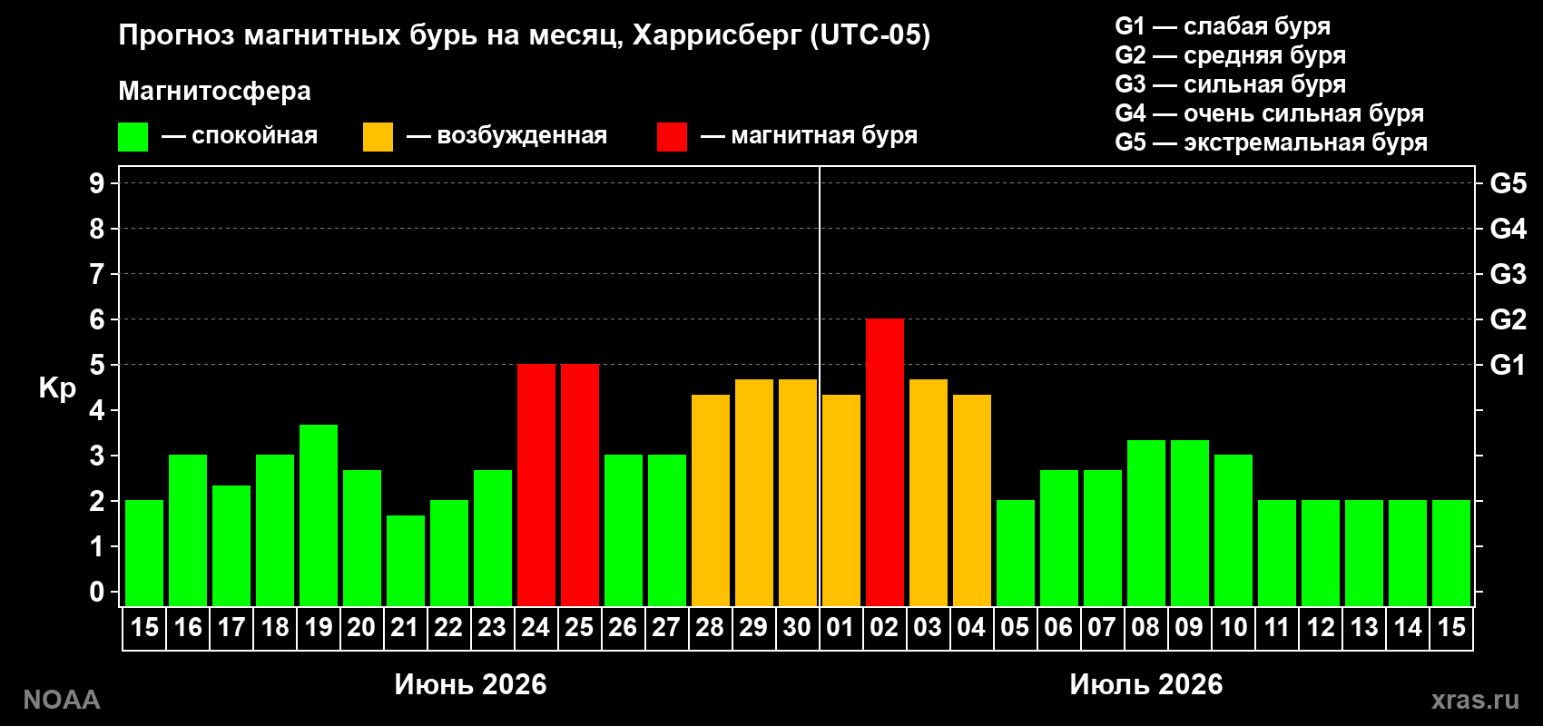 Прогноз максимального суточного геомагнитного индекса Kp на <b>1 месяц</b> (31 день) <b>с 15 июня по 15 июля 2026 г</b>