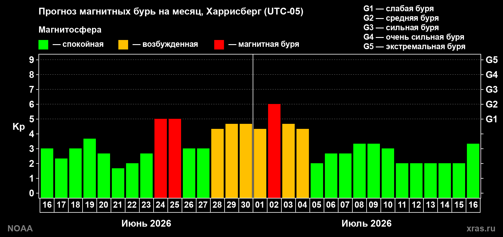 Прогноз максимального суточного геомагнитного индекса Kp на <b>1 месяц</b> (31 день) <b>с 16 июня по 16 июля 2026 г</b>