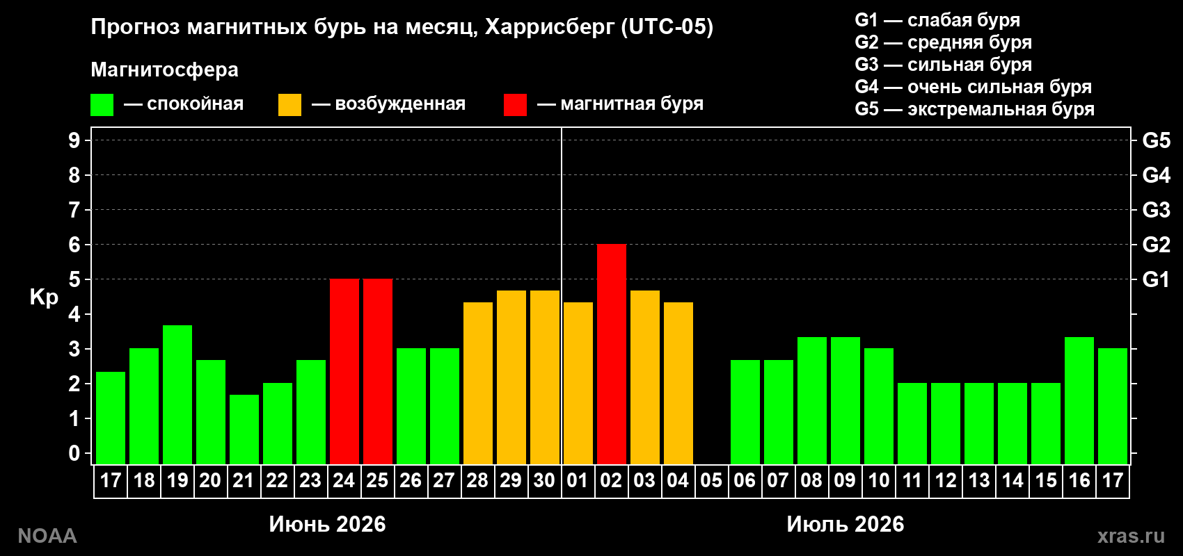 Прогноз максимального суточного геомагнитного индекса&nbsp;Kp на <b>1 месяц</b> (31 день) <b>с 17 июня по 17 июля 2026 г</b>