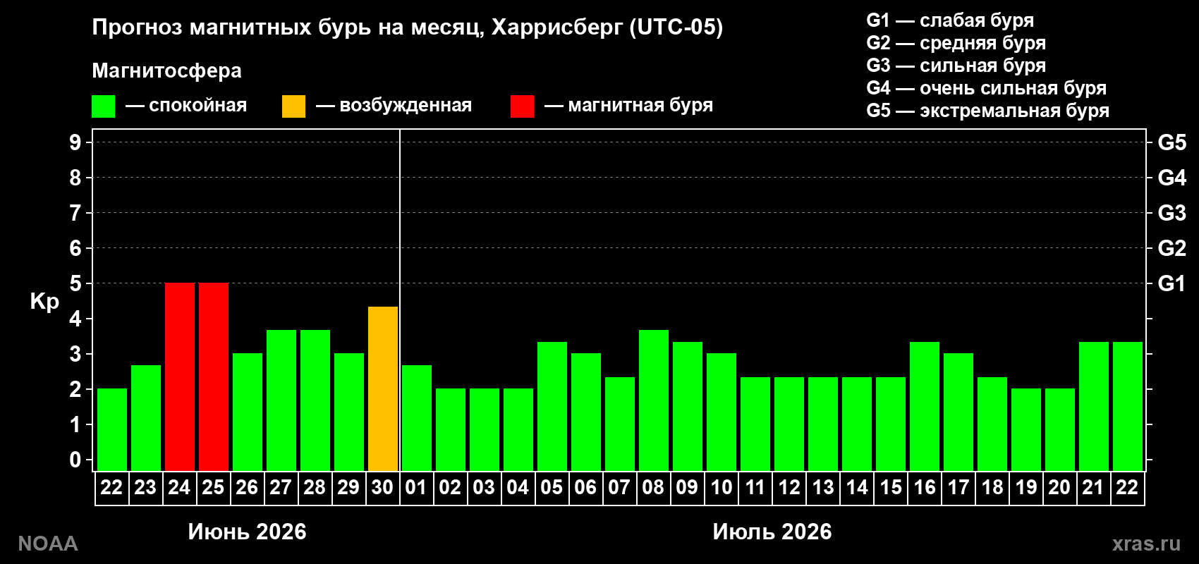 Прогноз максимального суточного геомагнитного индекса&nbsp;Kp на <b>1 месяц</b> (31 день) <b>с 22 июня по 22 июля 2026 г</b>