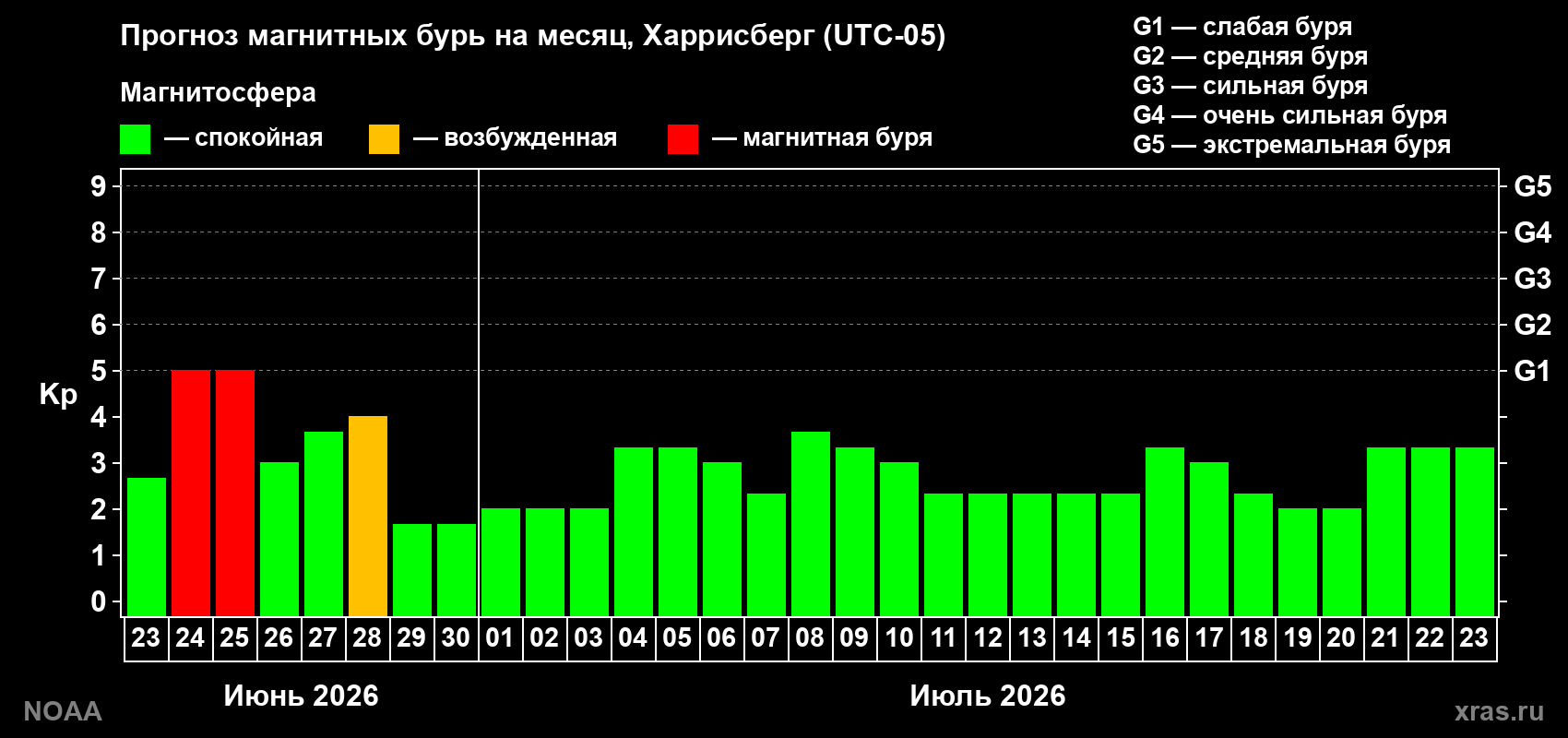 Прогноз максимального суточного геомагнитного индекса&nbsp;Kp на <b>1 месяц</b> (31 день) <b>с 23 июня по 23 июля 2026 г</b>