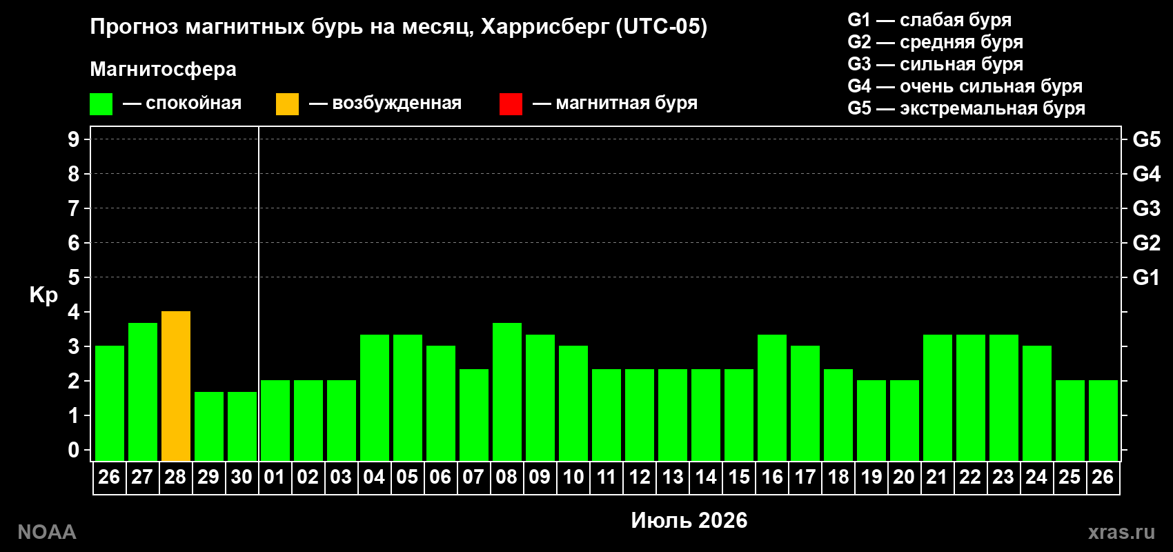 Прогноз максимального суточного геомагнитного индекса&nbsp;Kp на <b>1 месяц</b> (31 день) <b>с 26 июня по 26 июля 2026 г</b>