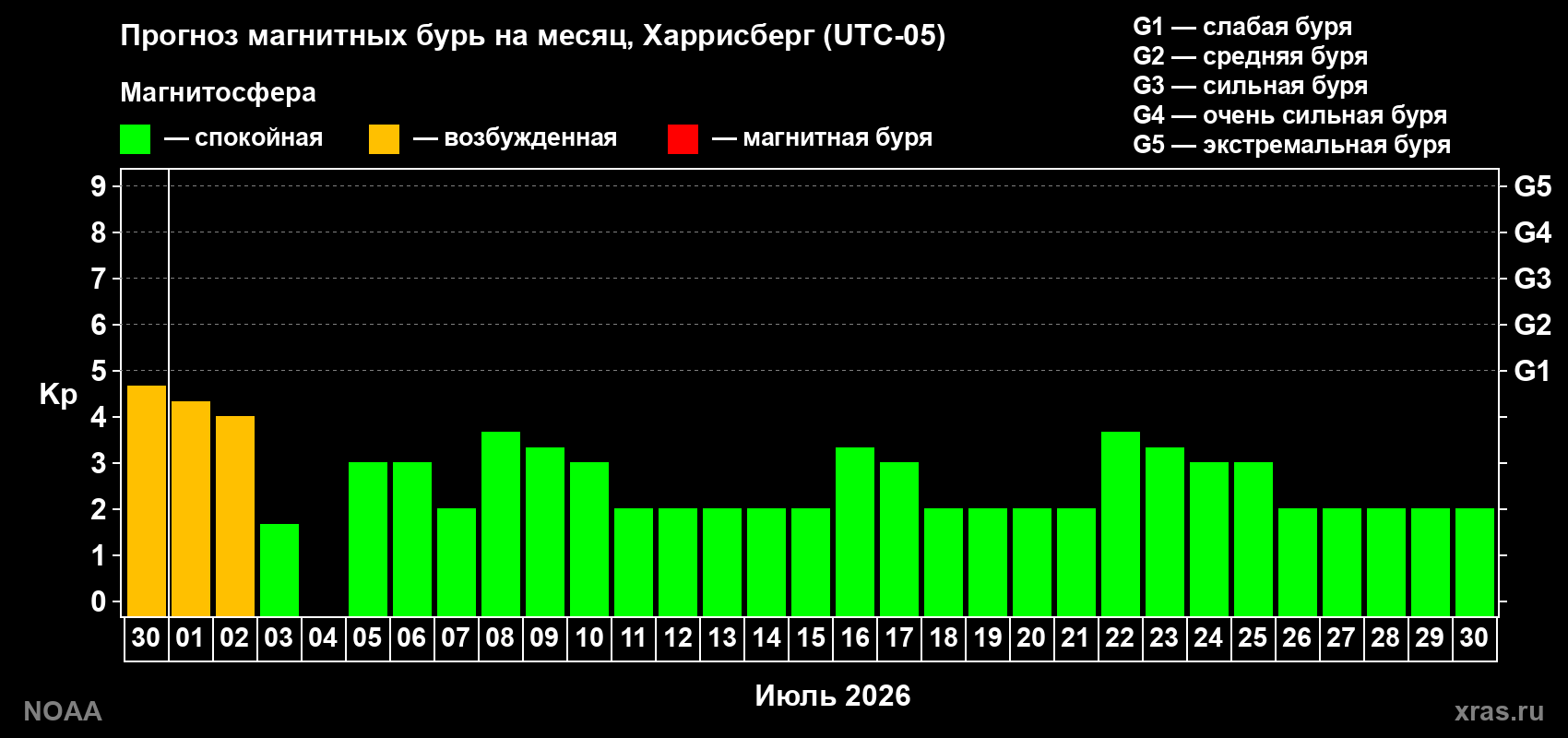 Прогноз максимального суточного геомагнитного индекса Kp на <b>1 месяц</b> (31 день) <b>с 30 июня по 30 июля 2026 г</b>