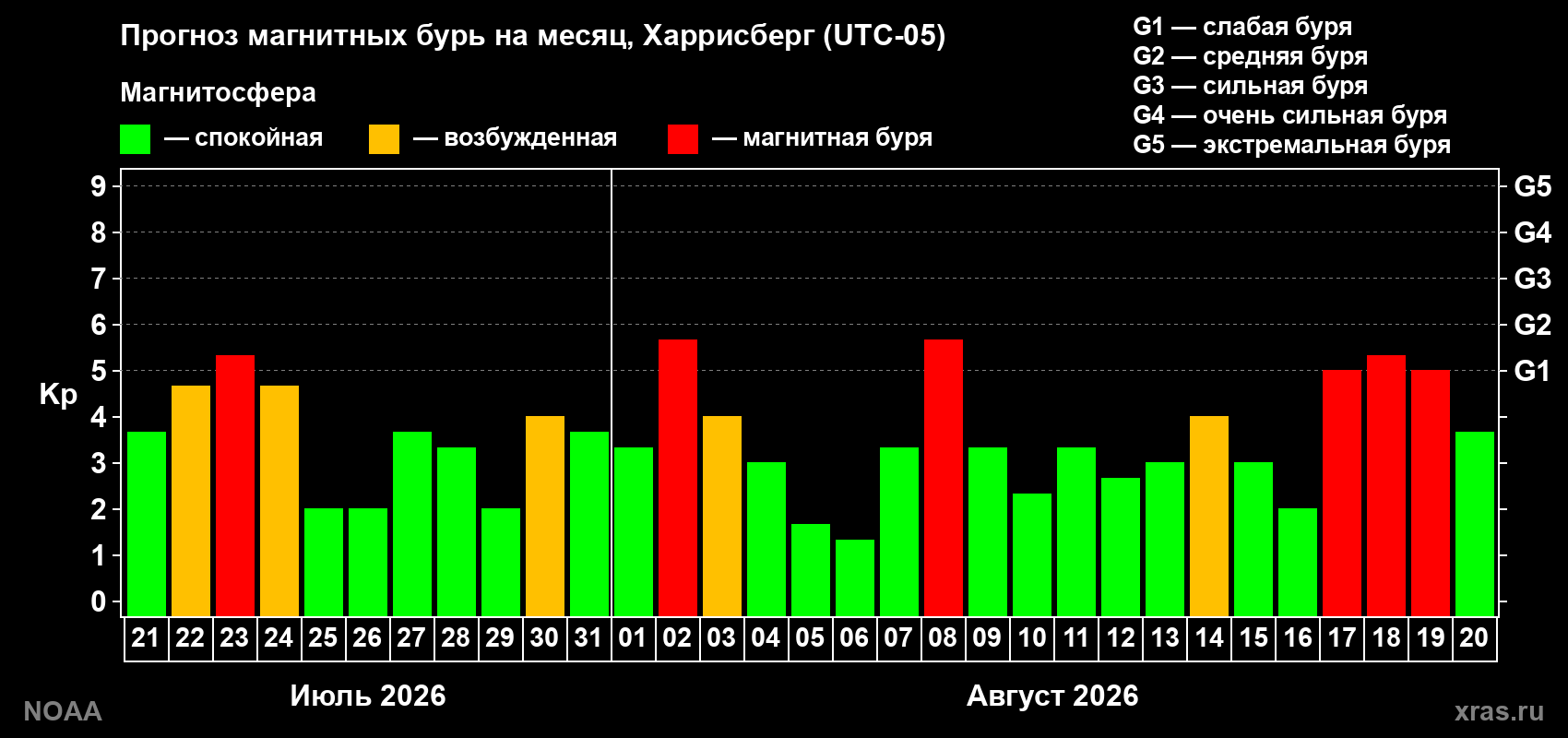 Прогноз геомагнитного индекса Kp на следующий месяц