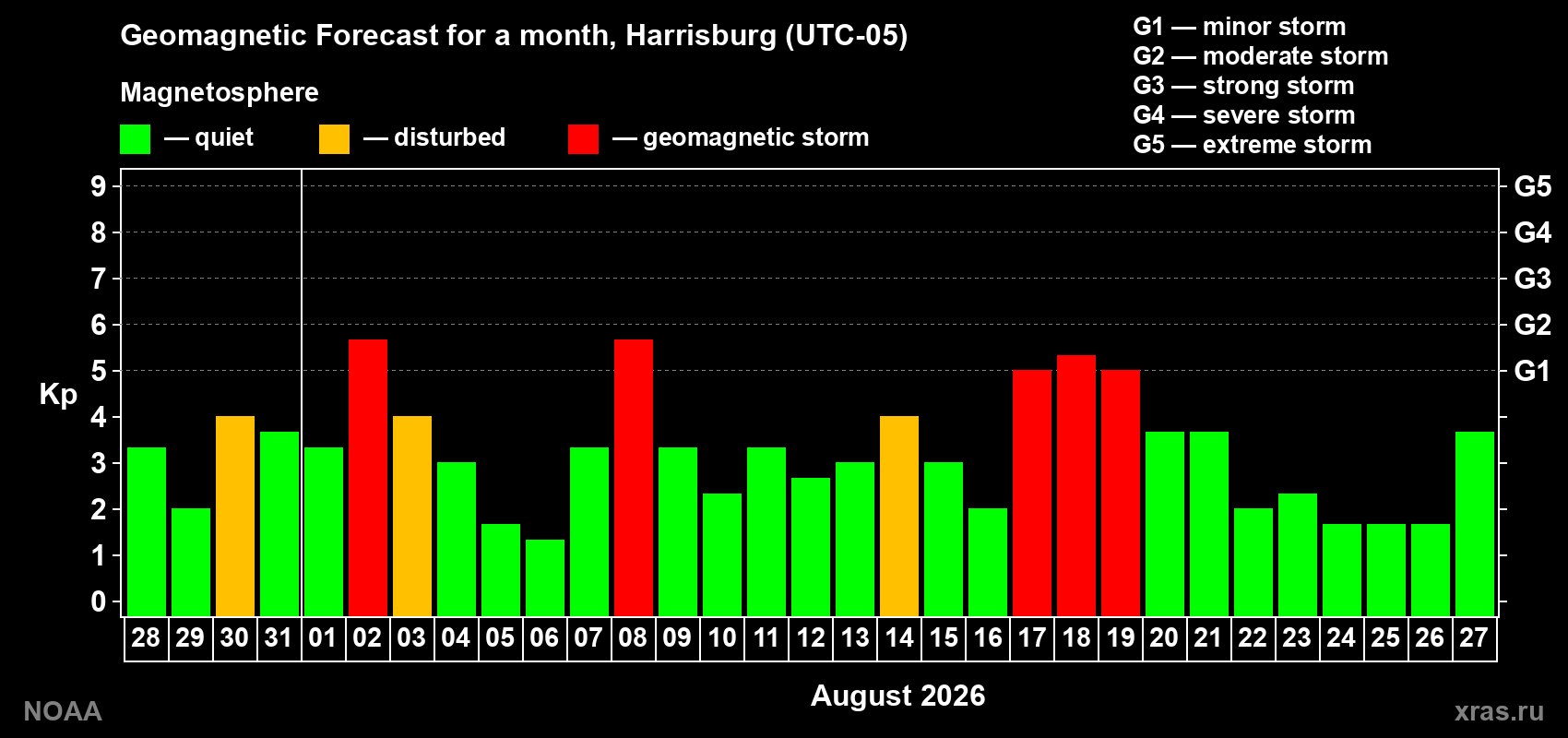 Geomagnetic index Kp forecast for the next month