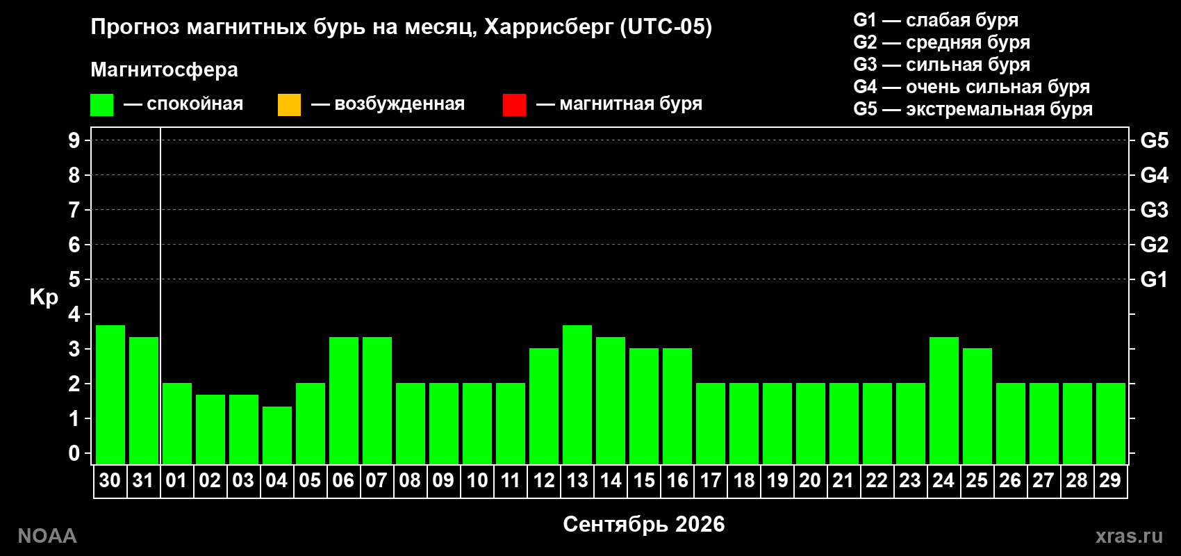 Прогноз геомагнитного индекса Kp на следующий месяц