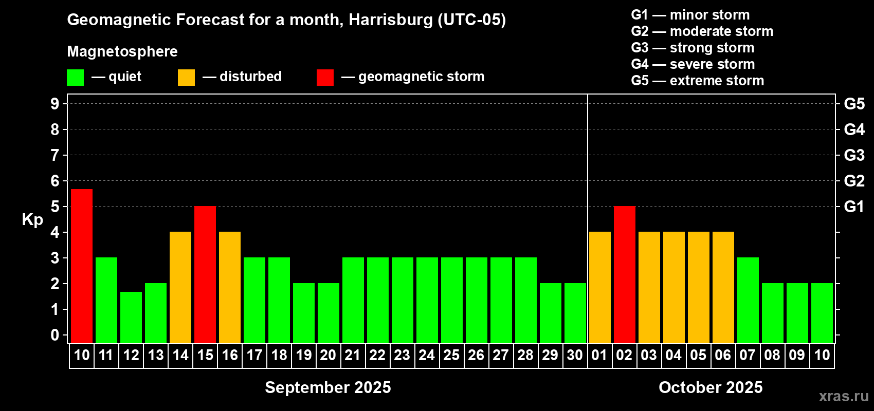 Forecast of the daily maximal value of geomagnetic index Kp for <b>1 month</b> (31 days) <b></b>