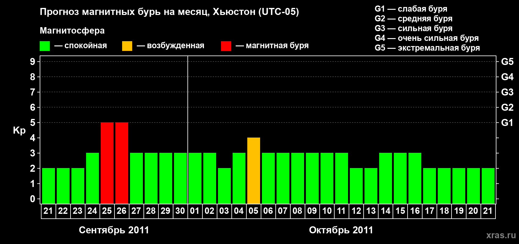 Прогноз максимального суточного геомагнитного индекса&nbsp;Kp на <b>1 месяц</b> (31 день) <b>с 21 сентября по 21 октября 2011 г</b>