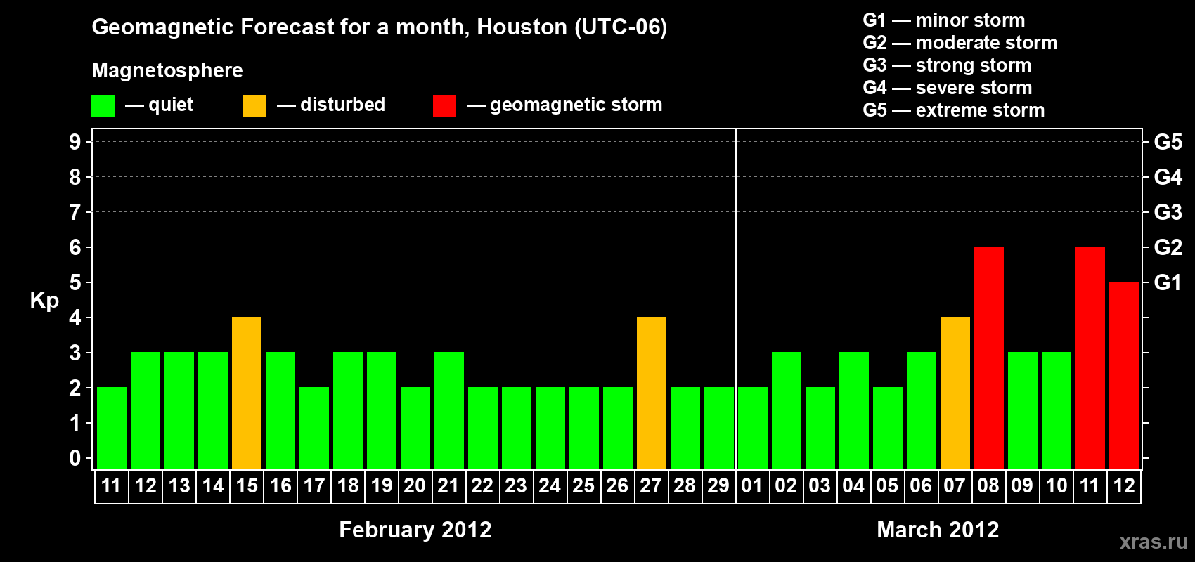 Forecast of the daily maximal value of geomagnetic index Kp for <b>1 month</b> (31 days) <b>from Feb 11, 2012 to Mar 12, 2012</b>