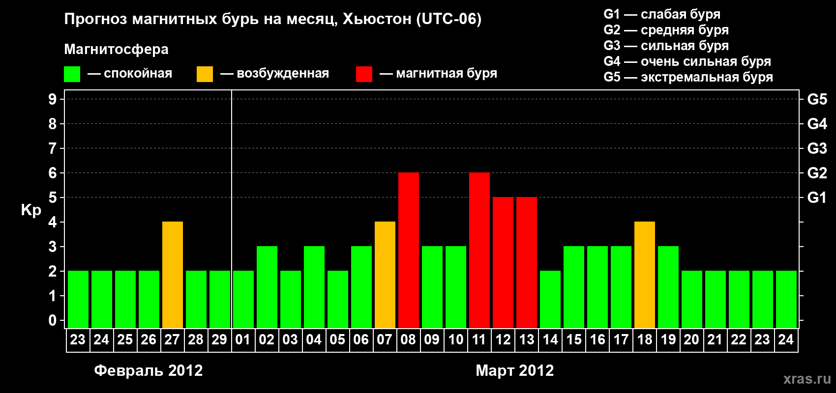 Прогноз максимального суточного геомагнитного индекса Kp на <b>1 месяц</b> (31 день) <b>с 23 февраля по 24 марта 2012 г</b>