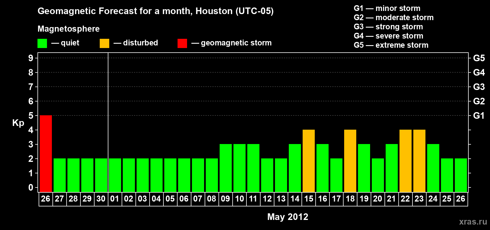 Forecast of the daily maximal value of geomagnetic index Kp for <b>1 month</b> (31 days) <b>from Apr 26, 2012 to May 26, 2012</b>