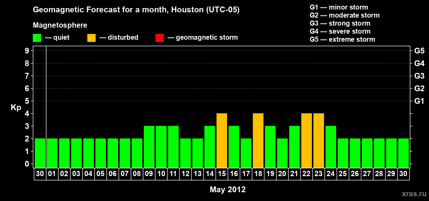 Forecast of the daily maximal value of geomagnetic index Kp for <b>1 month</b> (31 days) <b>from Apr 30, 2012 to May 30, 2012</b>