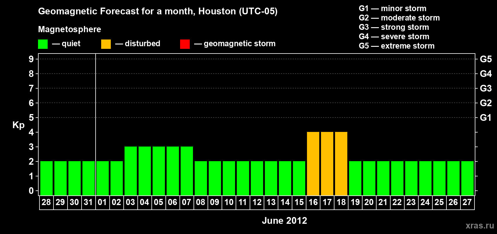 Forecast of the daily maximal value of geomagnetic index Kp for <b>1 month</b> (31 days) <b>from May 28, 2012 to Jun 27, 2012</b>